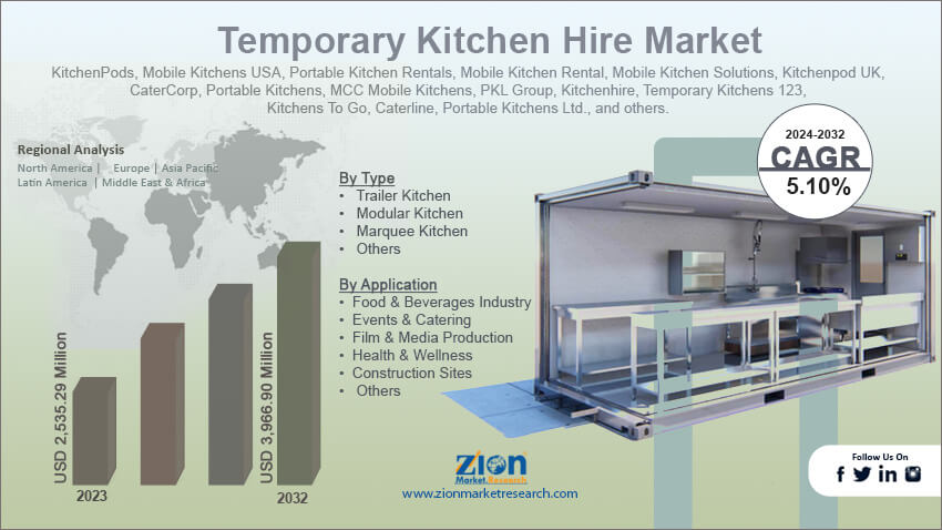 Temporary Kitchen Hire Market