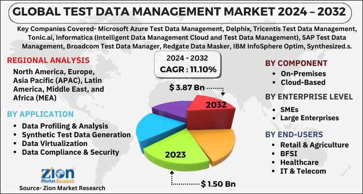 Test Data Management Market