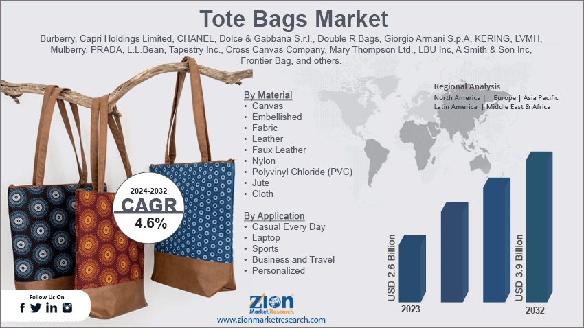 Tote Bags Market