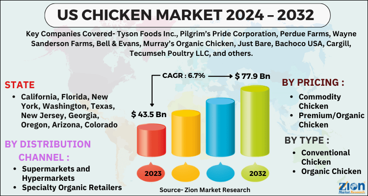US Chicken Market