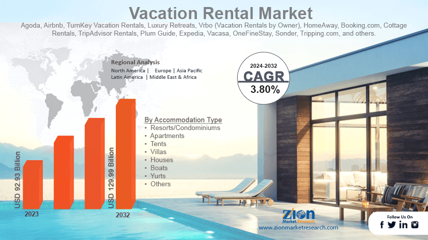 Vacation Rental Market