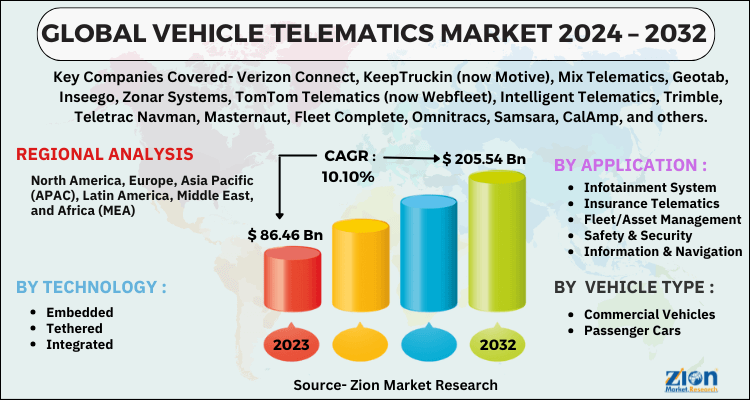Vehicle Telematics Market