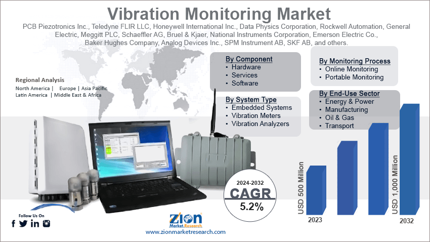 Vibration Monitoring Market