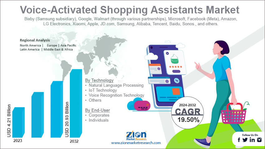 Voice-Activated Shopping Assistants Market