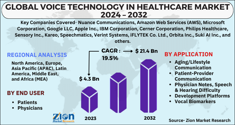 Voice Technology in Healthcare Market