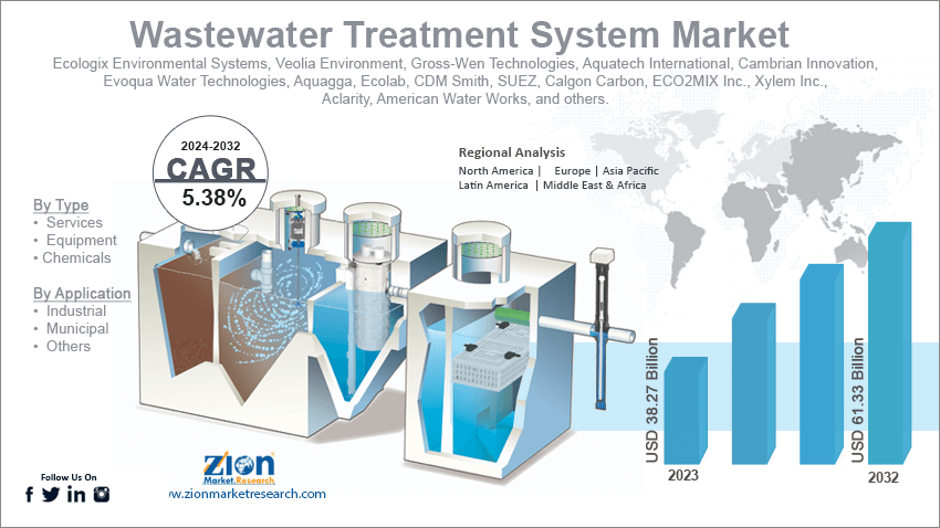 Wastewater Treatment System Market 
