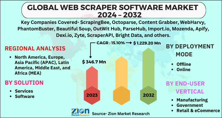 Web Scraper Software Market 