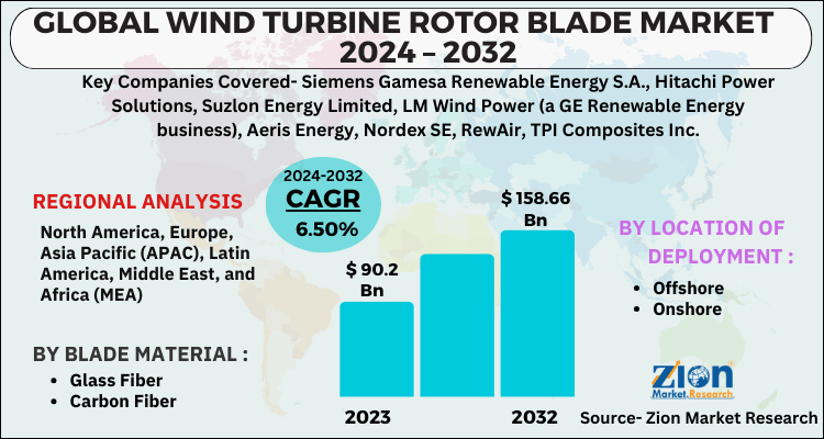 Wind Turbine Rotor Blade Market