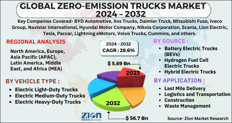 Zero-Emission Trucks Market