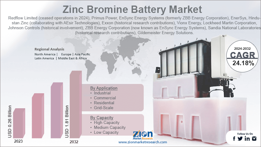 Zinc Bromine Battery Market