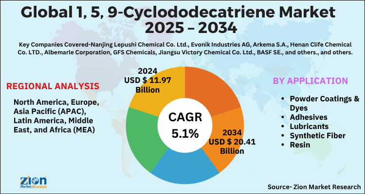 1, 5, 9-Cyclododecatriene Market