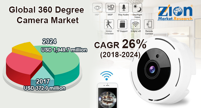 Global 360 Degree Camera Market