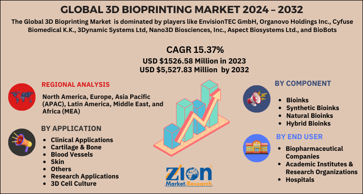 Global 3D Bioprinting Market