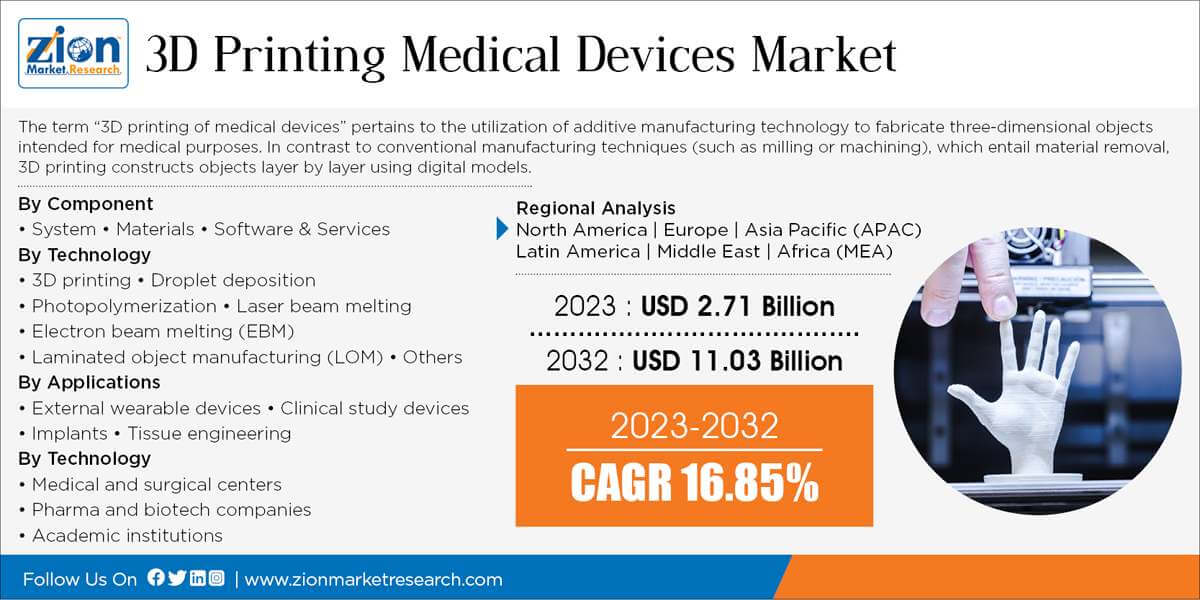 Global 3D Printing Medical Devices Market
