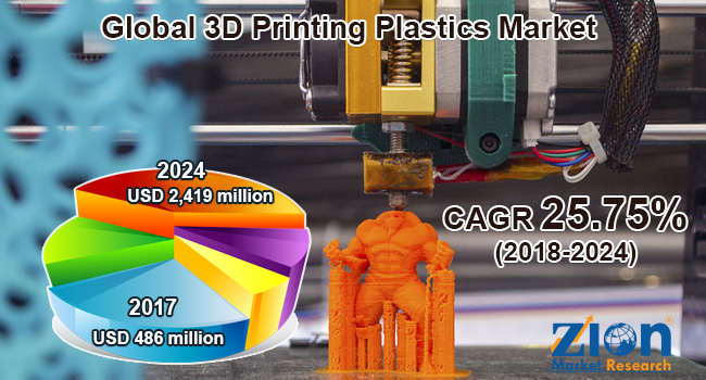 Global 3D Printing Plastics Market