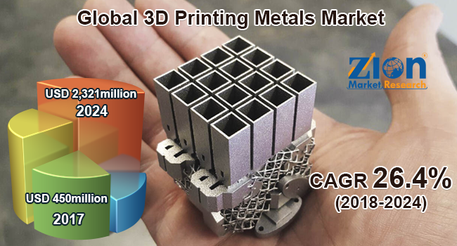 Global 3D printing metals market