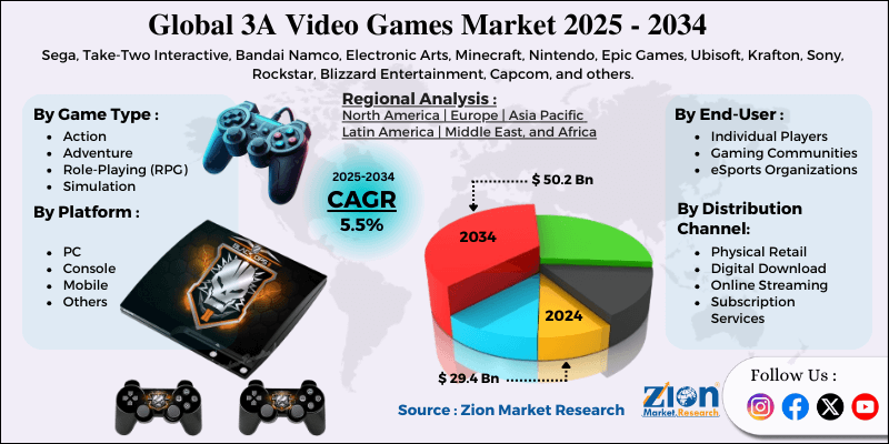 3A Video Games Market