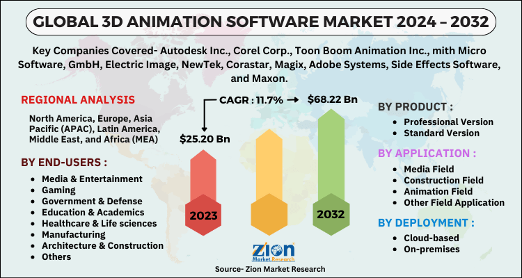 3D Animation Software Market