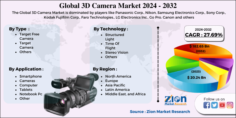 Global 3D Camera Market 
