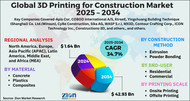 3D Printing for Construction Market