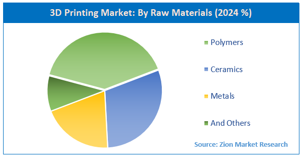 3D Printing Market By Raw Materials