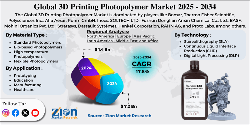 3D Printing Photopolymer Market