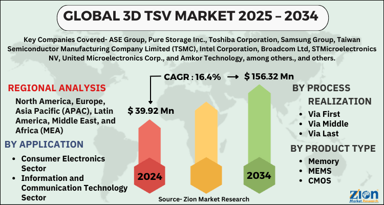 3D TSV Market