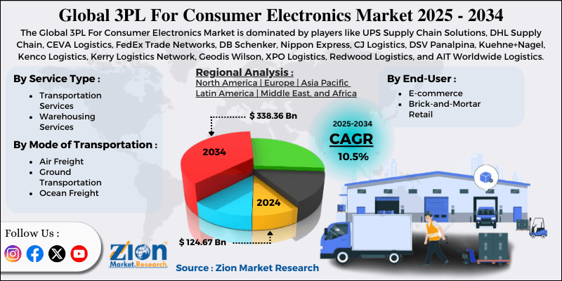 3PL For Consumer Electronics Market