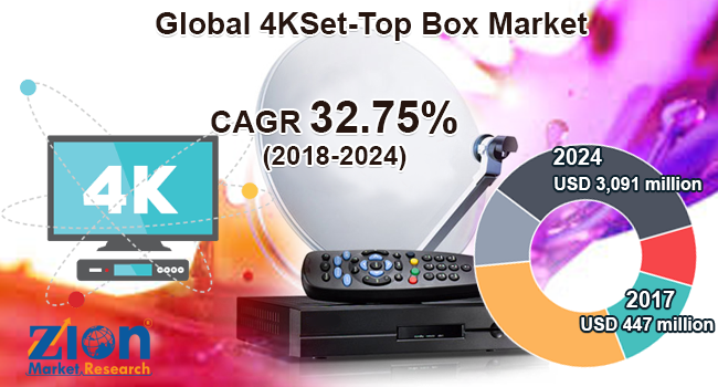 Global 4KSet Top Box Market Analysis
