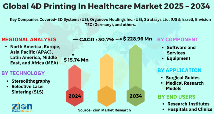4D Printing In Healthcare Market
