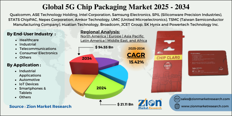 5G Chip Packaging Market