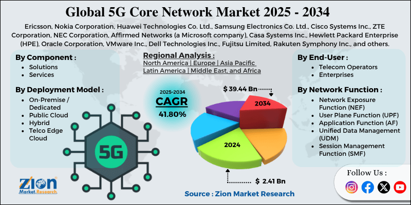 5G Core Network Market