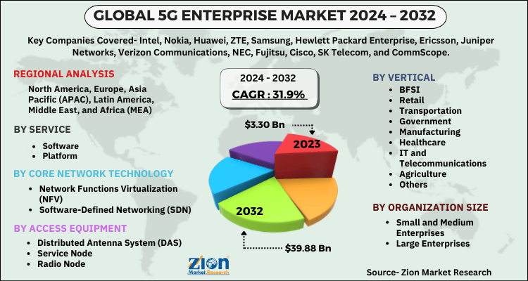 5G Enterprise Market