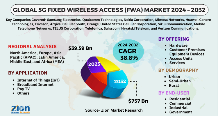 Global 5G Fixed Wireless Access (FWA) Market