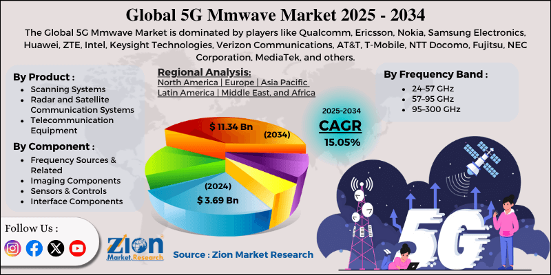 5G Mmwave Market