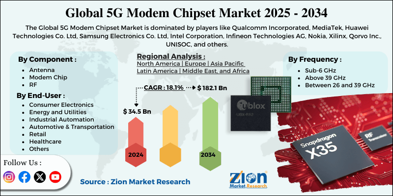 5G Modem Chipset Market