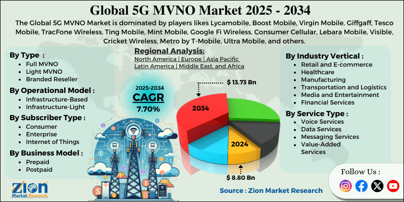 5G MVNO Market