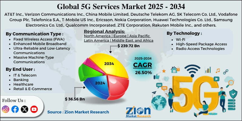 5G Services Market