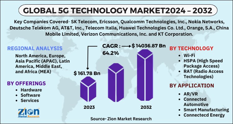 5G Technology Market