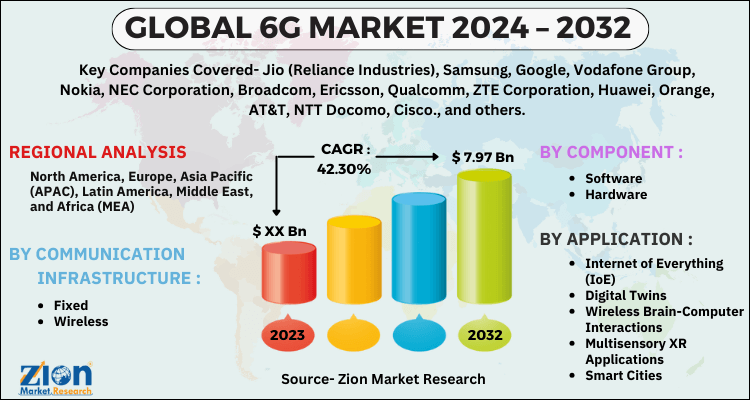 6G Market