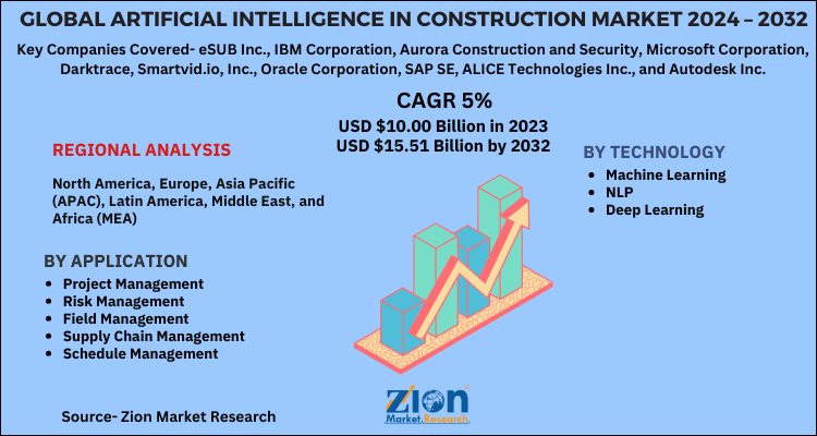 Artificial Intelligence In Construction Market Size, Share, Growth ...