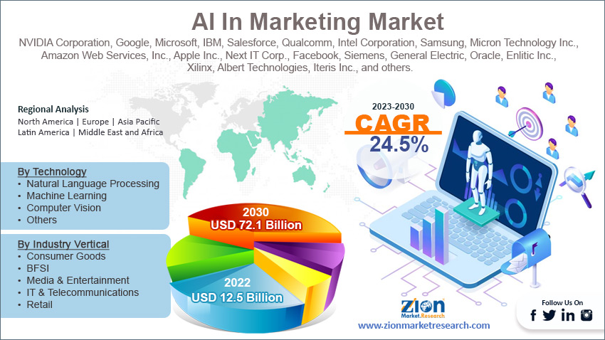 Global AI In Marketing Market Size