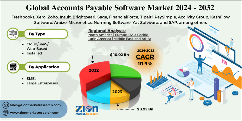Global Accounts Payable Software Market