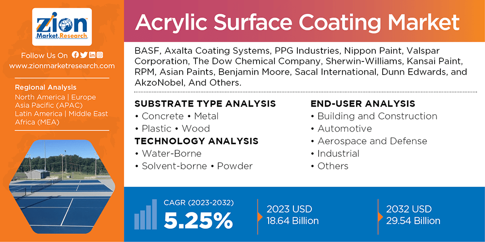 Global Acrylic Surface Coating Market