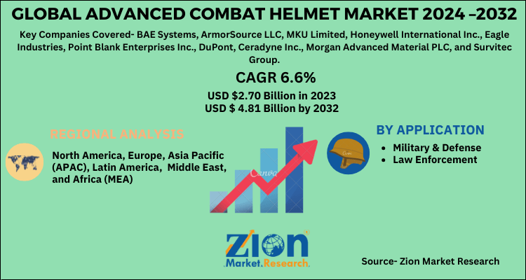 Global Advanced Combat Helmet Market 