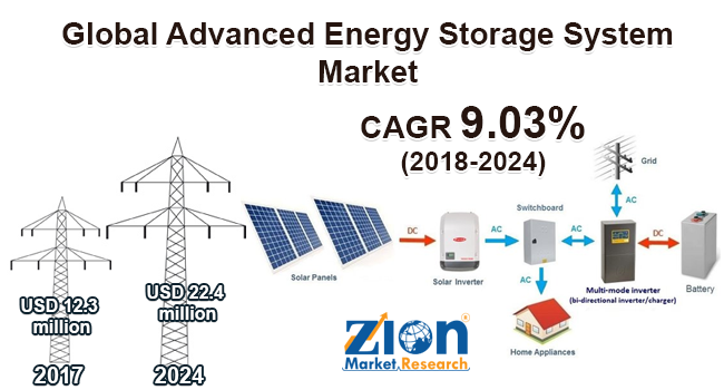 Global Advanced Energy Storage System Market