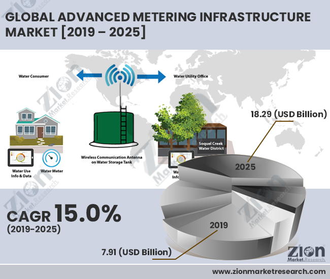 Global Advanced Metering Infrastructure Market 
