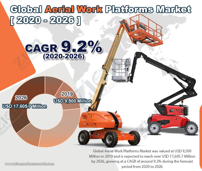 Aerial-Work-Platforms-Market