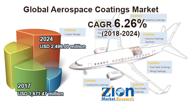 Global Aerospace Coatings Market