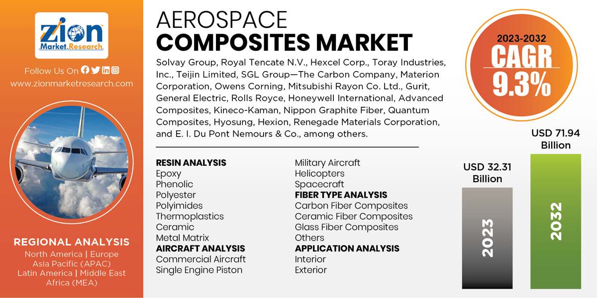 Global Aerospace Composites Market